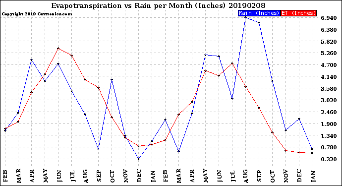 Milwaukee Weather Evapotranspiration<br>vs Rain per Month<br>(Inches)