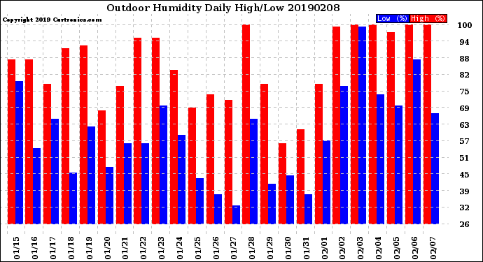 Milwaukee Weather Outdoor Humidity<br>Daily High/Low