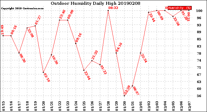 Milwaukee Weather Outdoor Humidity<br>Daily High