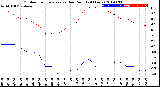 Milwaukee Weather Outdoor Temperature<br>vs Dew Point<br>(24 Hours)