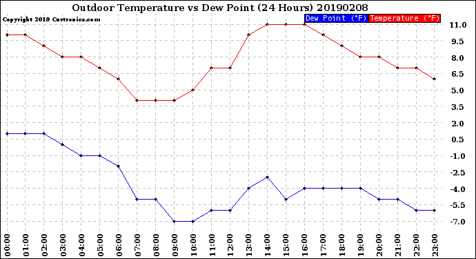 Milwaukee Weather Outdoor Temperature<br>vs Dew Point<br>(24 Hours)