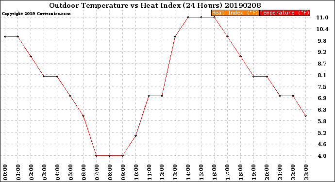 Milwaukee Weather Outdoor Temperature<br>vs Heat Index<br>(24 Hours)