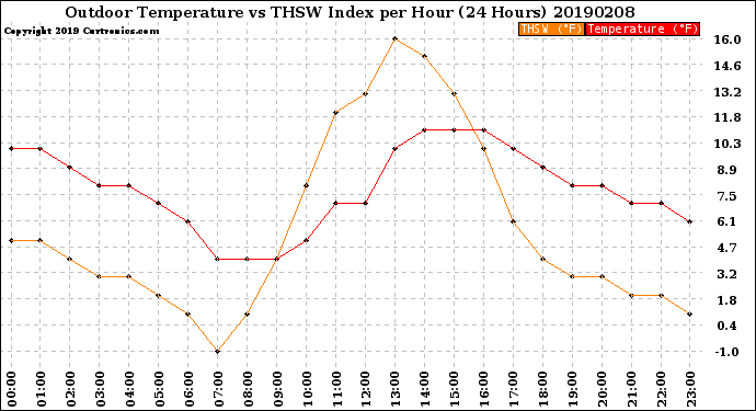 Milwaukee Weather Outdoor Temperature<br>vs THSW Index<br>per Hour<br>(24 Hours)