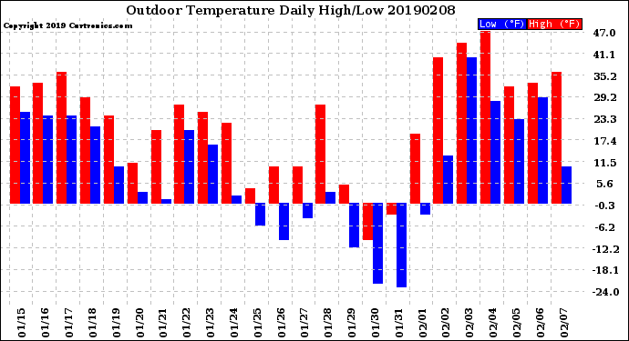 Milwaukee Weather Outdoor Temperature<br>Daily High/Low