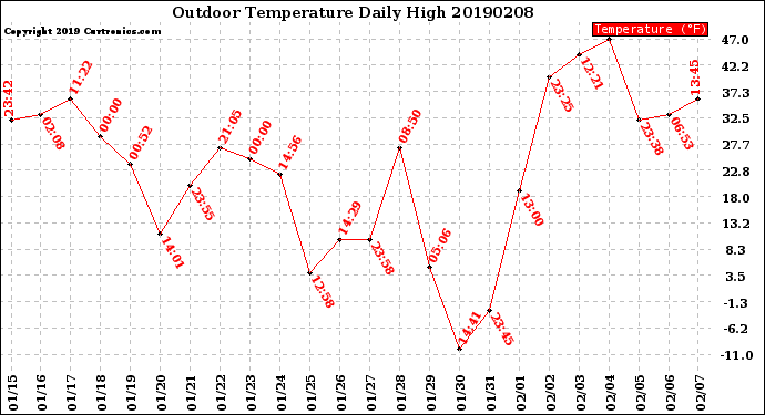 Milwaukee Weather Outdoor Temperature<br>Daily High