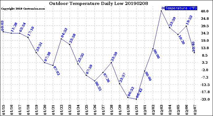 Milwaukee Weather Outdoor Temperature<br>Daily Low