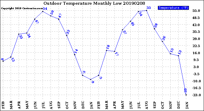 Milwaukee Weather Outdoor Temperature<br>Monthly Low