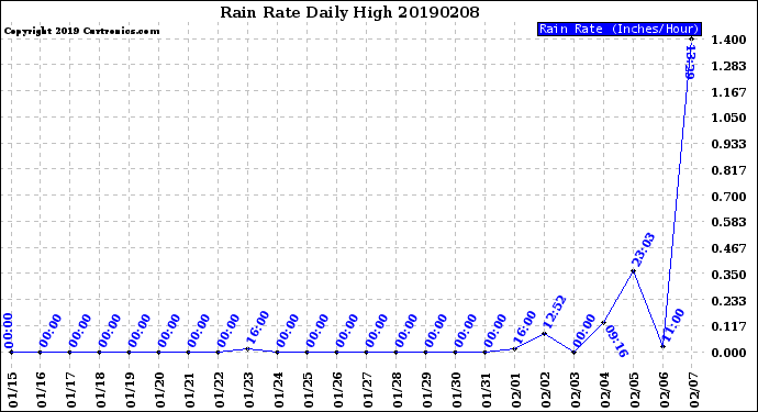 Milwaukee Weather Rain Rate<br>Daily High