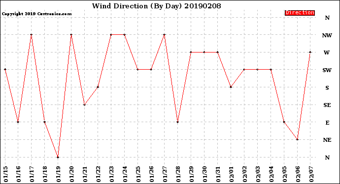 Milwaukee Weather Wind Direction<br>(By Day)