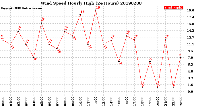 Milwaukee Weather Wind Speed<br>Hourly High<br>(24 Hours)