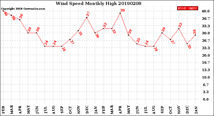 Milwaukee Weather Wind Speed<br>Monthly High