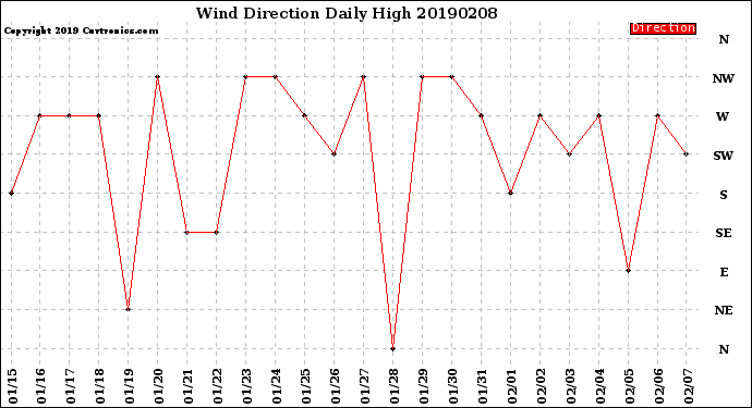 Milwaukee Weather Wind Direction<br>Daily High