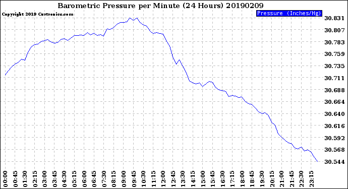 Milwaukee Weather Barometric Pressure<br>per Minute<br>(24 Hours)