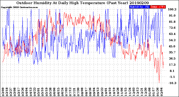 Milwaukee Weather Outdoor Humidity<br>At Daily High<br>Temperature<br>(Past Year)