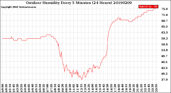 Milwaukee Weather Outdoor Humidity<br>Every 5 Minutes<br>(24 Hours)