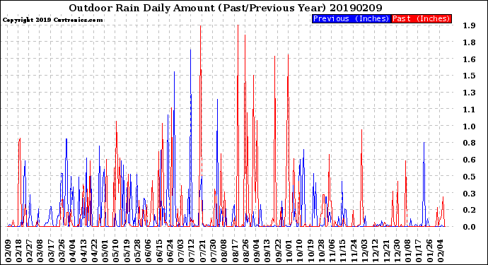 Milwaukee Weather Outdoor Rain<br>Daily Amount<br>(Past/Previous Year)