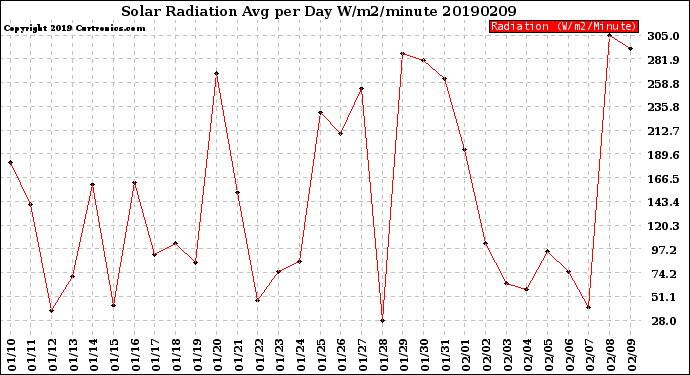 Milwaukee Weather Solar Radiation<br>Avg per Day W/m2/minute