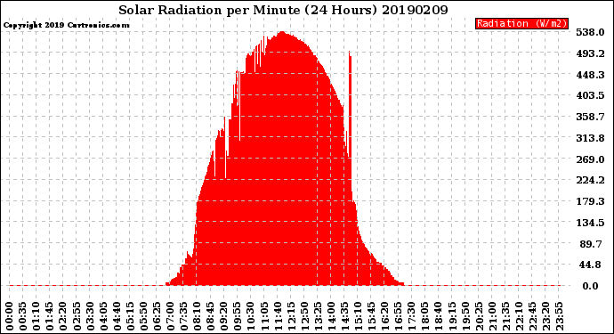 Milwaukee Weather Solar Radiation<br>per Minute<br>(24 Hours)