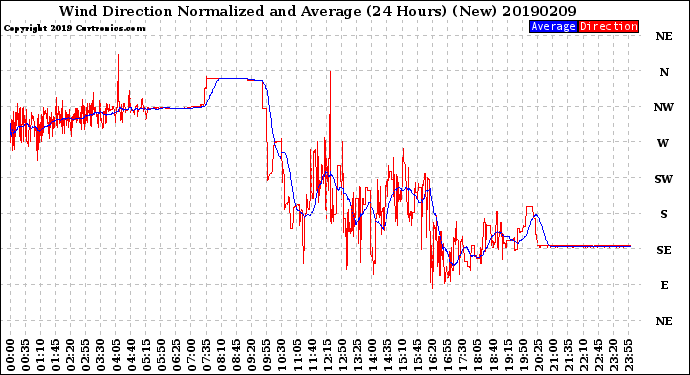 Milwaukee Weather Wind Direction<br>Normalized and Average<br>(24 Hours) (New)