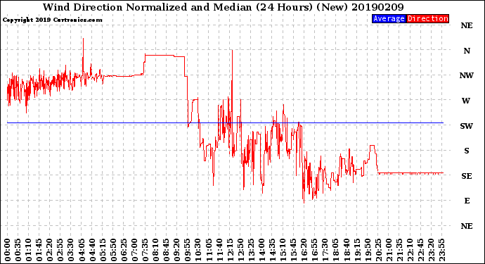 Milwaukee Weather Wind Direction<br>Normalized and Median<br>(24 Hours) (New)