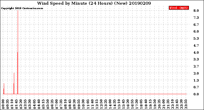 Milwaukee Weather Wind Speed<br>by Minute<br>(24 Hours) (New)