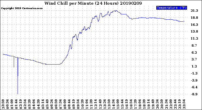 Milwaukee Weather Wind Chill<br>per Minute<br>(24 Hours)