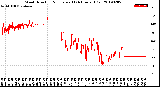 Milwaukee Weather Wind Direction<br>Normalized<br>(24 Hours) (Old)