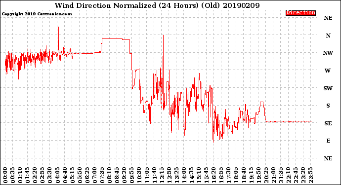 Milwaukee Weather Wind Direction<br>Normalized<br>(24 Hours) (Old)