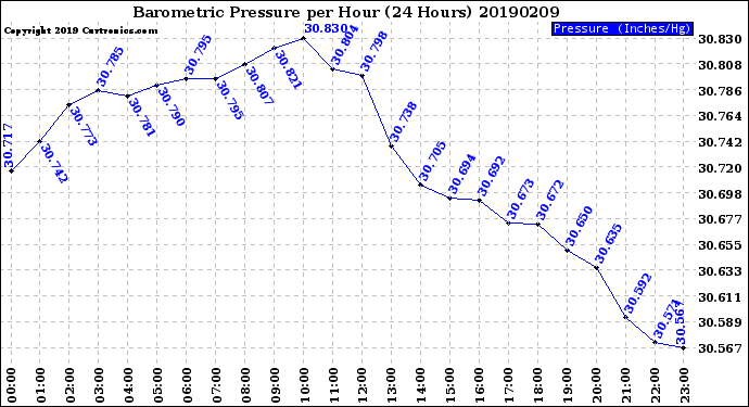 Milwaukee Weather Barometric Pressure<br>per Hour<br>(24 Hours)