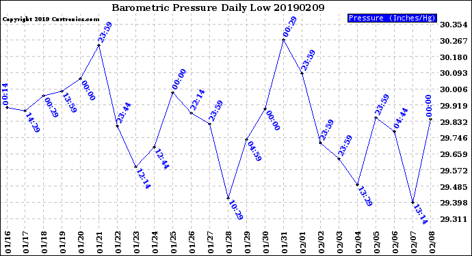 Milwaukee Weather Barometric Pressure<br>Daily Low