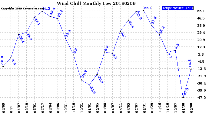 Milwaukee Weather Wind Chill<br>Monthly Low