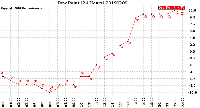 Milwaukee Weather Dew Point<br>(24 Hours)