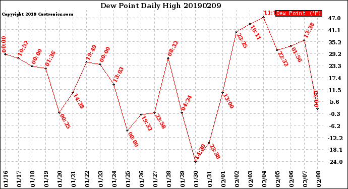 Milwaukee Weather Dew Point<br>Daily High