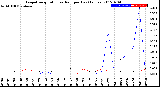 Milwaukee Weather Evapotranspiration<br>vs Rain per Day<br>(Inches)