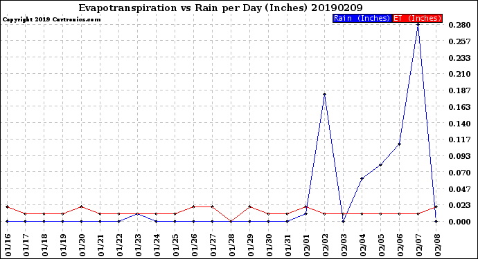 Milwaukee Weather Evapotranspiration<br>vs Rain per Day<br>(Inches)