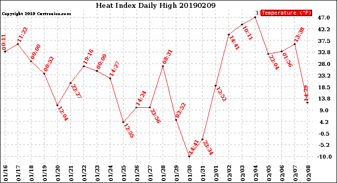 Milwaukee Weather Heat Index<br>Daily High