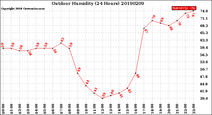 Milwaukee Weather Outdoor Humidity<br>(24 Hours)