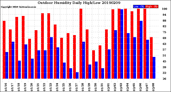 Milwaukee Weather Outdoor Humidity<br>Daily High/Low