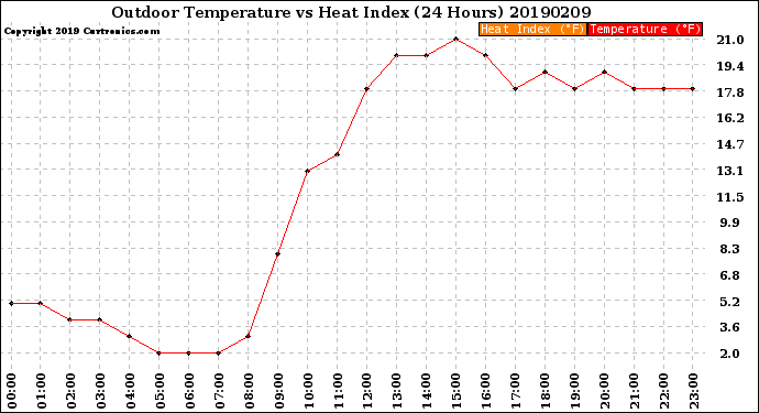 Milwaukee Weather Outdoor Temperature<br>vs Heat Index<br>(24 Hours)