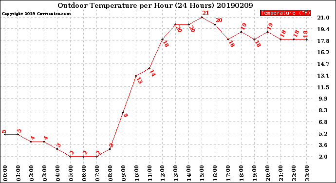 Milwaukee Weather Outdoor Temperature<br>per Hour<br>(24 Hours)