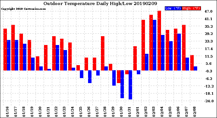 Milwaukee Weather Outdoor Temperature<br>Daily High/Low