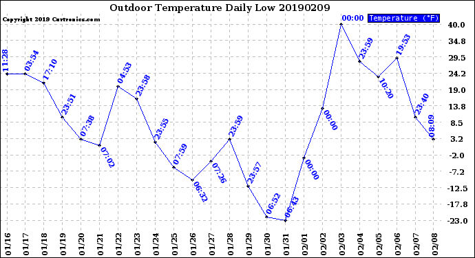 Milwaukee Weather Outdoor Temperature<br>Daily Low