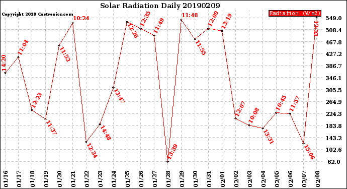 Milwaukee Weather Solar Radiation<br>Daily