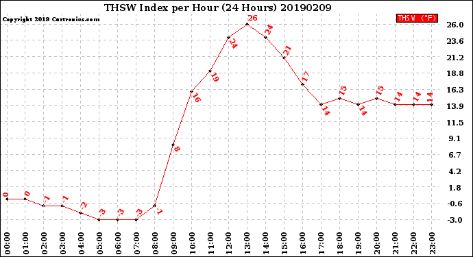 Milwaukee Weather THSW Index<br>per Hour<br>(24 Hours)