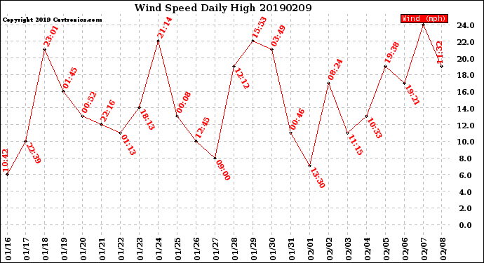 Milwaukee Weather Wind Speed<br>Daily High