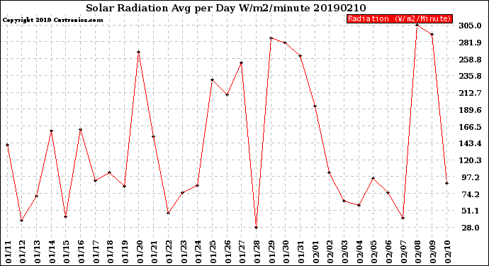 Milwaukee Weather Solar Radiation<br>Avg per Day W/m2/minute