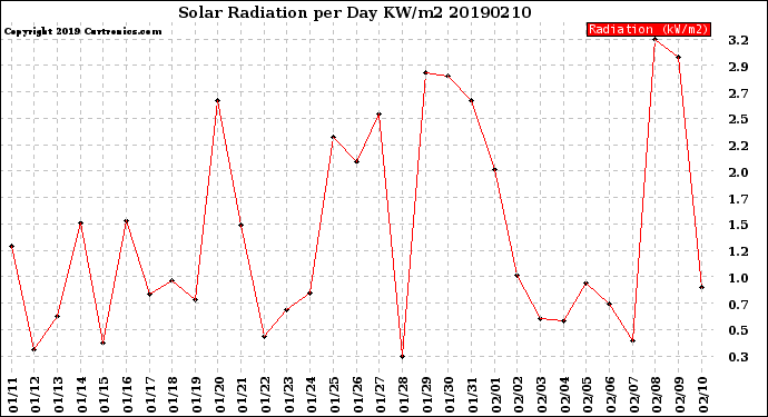 Milwaukee Weather Solar Radiation<br>per Day KW/m2