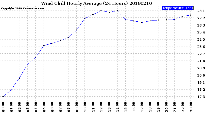 Milwaukee Weather Wind Chill<br>Hourly Average<br>(24 Hours)