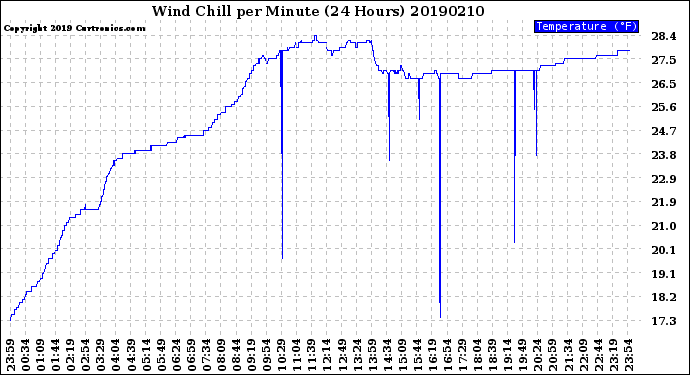 Milwaukee Weather Wind Chill<br>per Minute<br>(24 Hours)