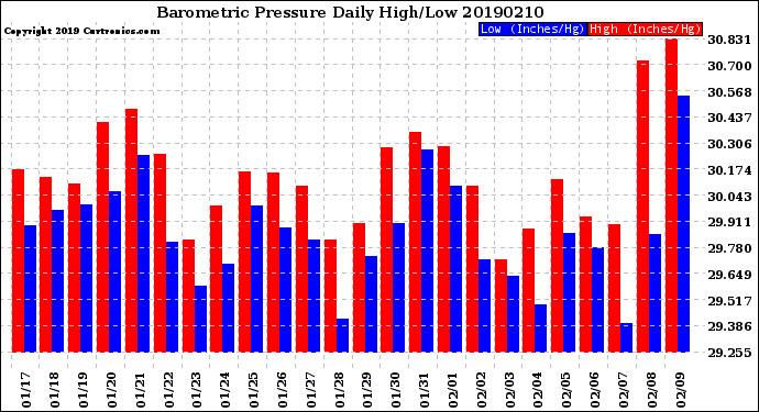 Milwaukee Weather Barometric Pressure<br>Daily High/Low